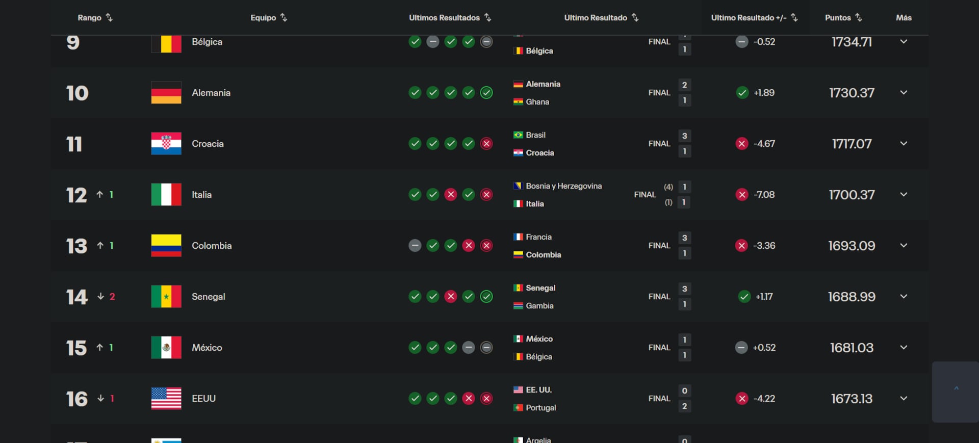 La Federación Internacional de Fútbol Asociado entregó el ranking actualizado tras la doble fecha de marzo de 2026-crédito FIFA