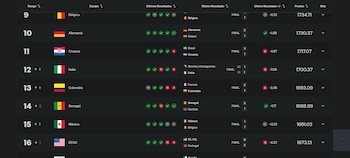 La Federación Internacional de Fútbol Asociado entregó el ranking actualizado tras la doble fecha de marzo de 2026-crédito FIFA