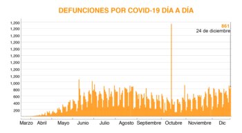 Las defunciones van en aumento.