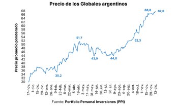 Fuente: Portfolio Personal Inversiones.