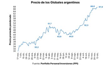 Fuente: Portfolio Personal Inversiones.