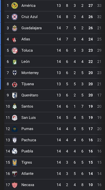 El Apertura 2026 de la Liga Mx tuvo una jornada doble la semana pasada y la tabla de posiciones sufrió algunos cambios (captura de pantalla)