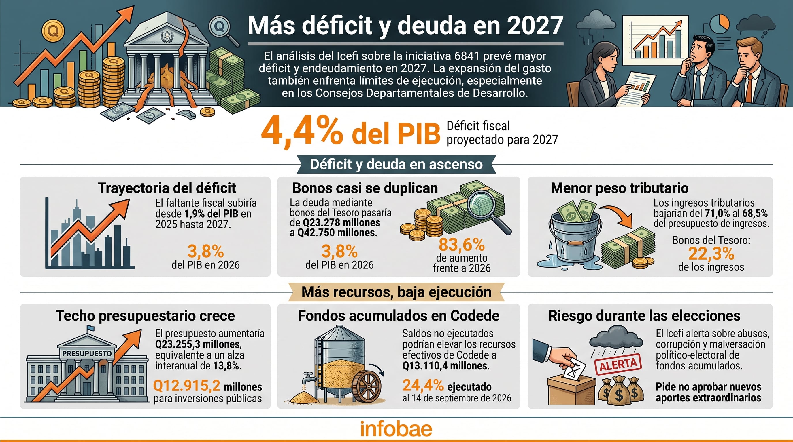 Una infografía del Icefi detalla la proyección del déficit fiscal de Guatemala para 2027 y la evolución del endeudamiento público mediante bonos del Tesoro. (Imagen Ilustrativa Infobae)