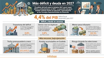 Infografía con gráficos, ilustraciones de un edificio bancario, monedas, personas en una reunión y recuadros con cifras fiscales.