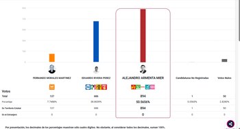 PREP se modifica en Puebla