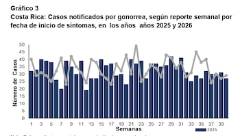 Comportamiento semanal de las notificaciones por gonorrea en Costa Rica durante las primeras 40 semanas de 2025 y 2026 (Cortesía: Ministerio de Salud CR).