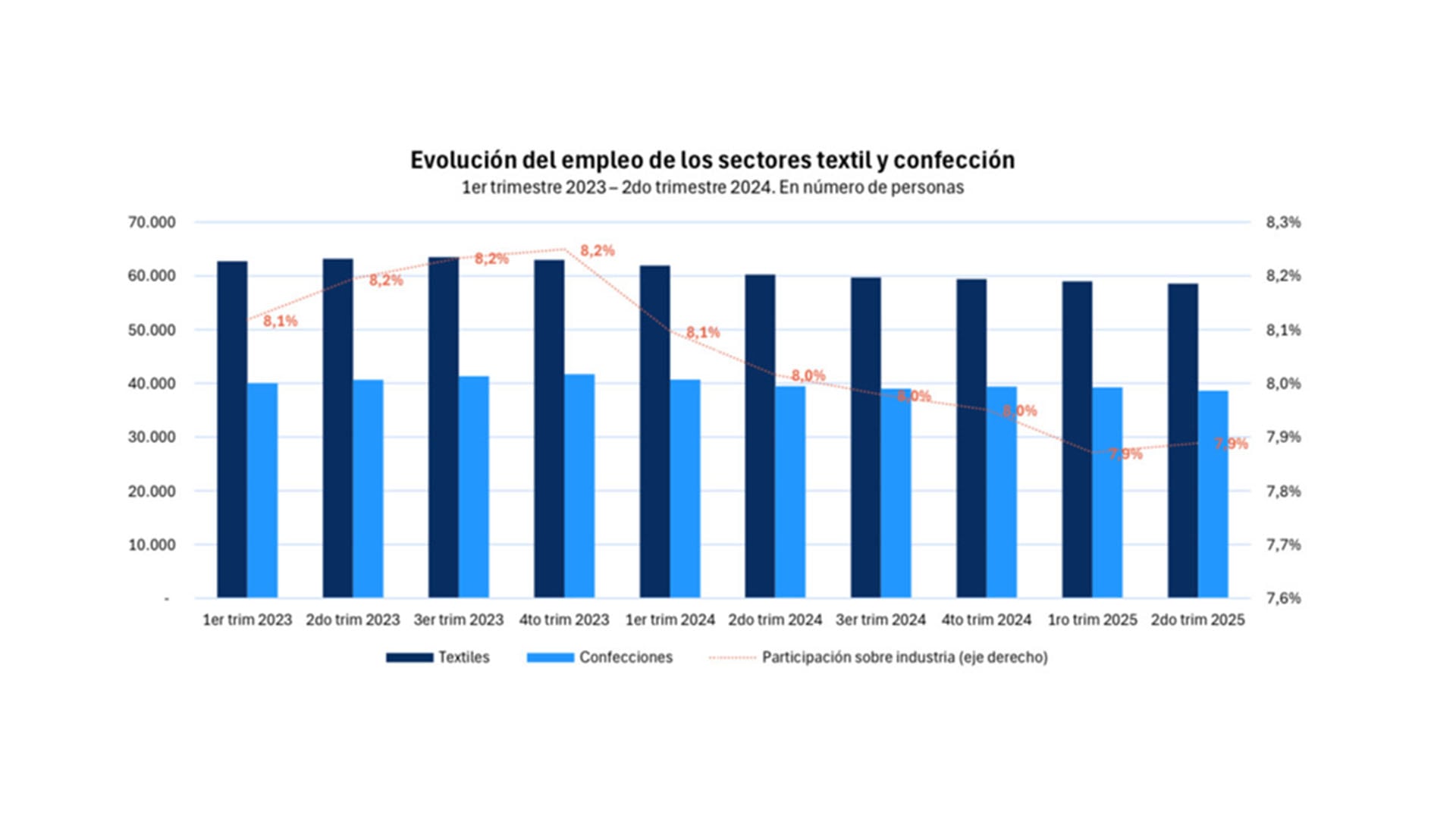 Evolución del empleo de los sectores textil y confección