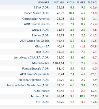 Fuente: Rava Bursátil-precios en dólares.