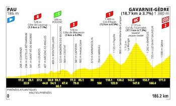El Col du Tourmalet cuenta con 17 kilómetros de ascenso con un promedio de inclinación de 7.3% - crédito Tour de Francia
