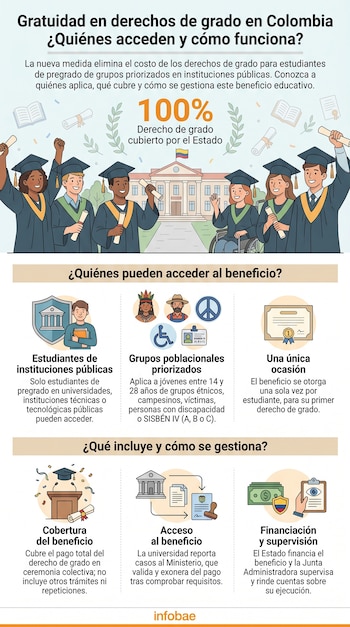 La medida quedó establecida en el Decreto 0616 y apunta a jóvenes de 14 a 28 años con requisitos ligados al Sisbén IV y poblaciones priorizadas - crédito Imagen Ilustrativa Infobae