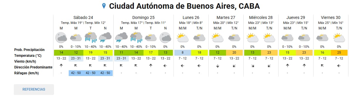El pronóstico extendido de la Ciudad de Buenos Aires y alrededores