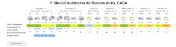 Tabla con el pronóstico del tiempo para siete días en Buenos Aires, con datos de temperatura, probabilidad de lluvia y velocidad del viento