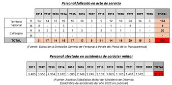 Estadísticas de militares españoles muertos