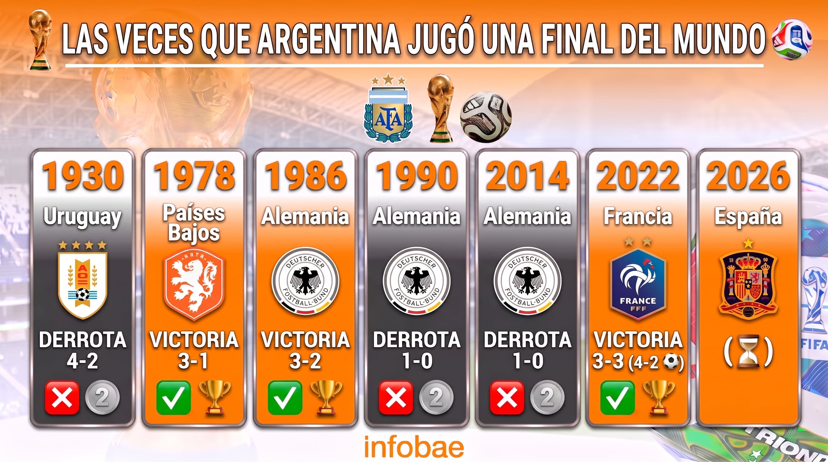 Argentina disputó seis finales del mundo, ganó tres y perdió las tres restantes (Imagen Ilustrativa Infobae)