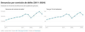Gráfico de denuncias por comisión