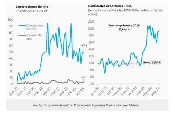 Exportaciones de litio durante septiembre (Secretaría de Minería)