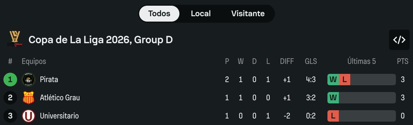 Tabela do Grupo D da Copa da Liga 2026. Crédito: Sofascore.