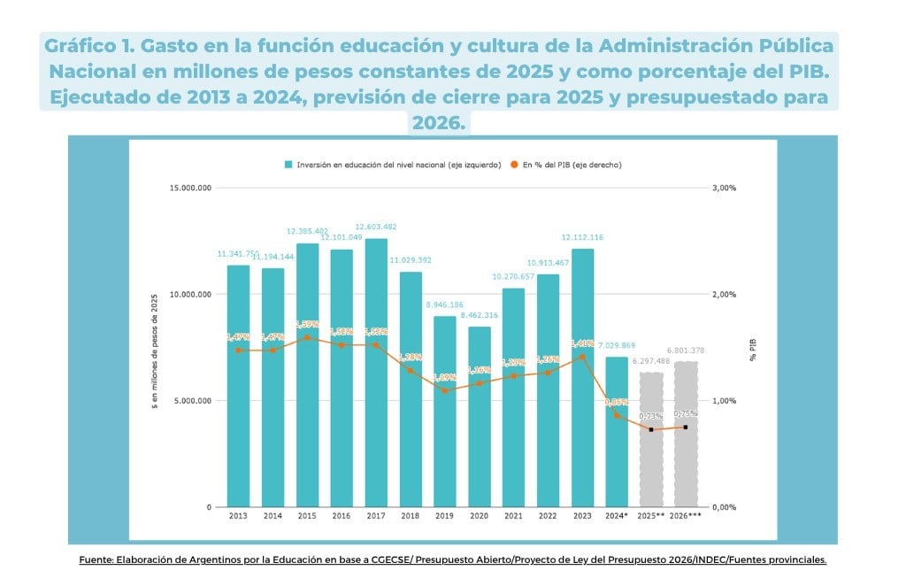 El gráfico muestra la evolución de la inversión educativa nacional (en pesos y como porcentaje del PBI) entre 2013 y 2026. Fuente: Argentinos por la Educación