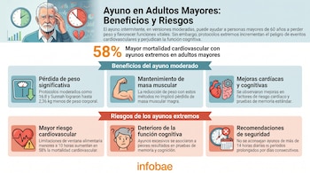 Infografía sobre ayuno en mayores. Muestra un hombre dividido en estado saludable y con dolor, acompañado de relojes, gráficos e íconos de salud y riesgos.