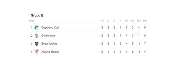 Tabla de posiciones del Grupo