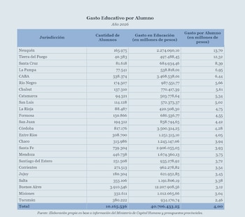 El gasto educativo previsto por alumno en 2026 promedió cuatro millones de pesos y osciló entre $13,7 millones en Neuquén y $2,46 millones en Tucumán (Fundación Libertad)