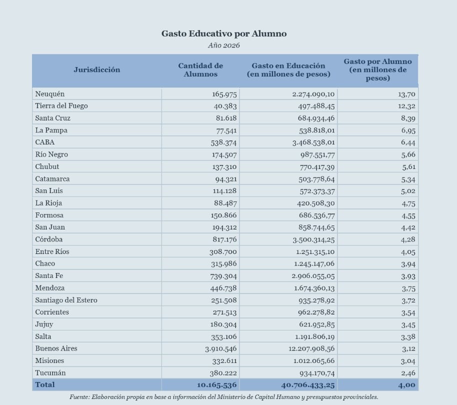El gasto educativo previsto por alumno en 2026 promedió cuatro millones de pesos y osciló entre $13,7 millones en Neuquén y $2,46 millones en Tucumán (Fundación Libertad)