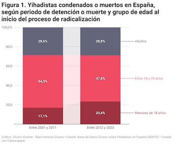 Yihadistas condenados o muertos en España, según periodo de detención o muerte y grupo de edad al inicio del proceso de radicalización (Álvaro Vicente/Real Instituto Elcano)