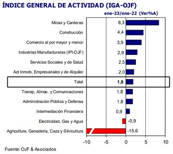 Actividad industrial en enero, según