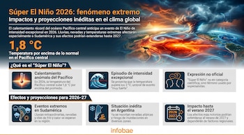 Infografía con título Súper El Niño 2026, una ilustración del planeta Tierra con fenómenos climáticos, textos explicativos e íconos sobre el evento.