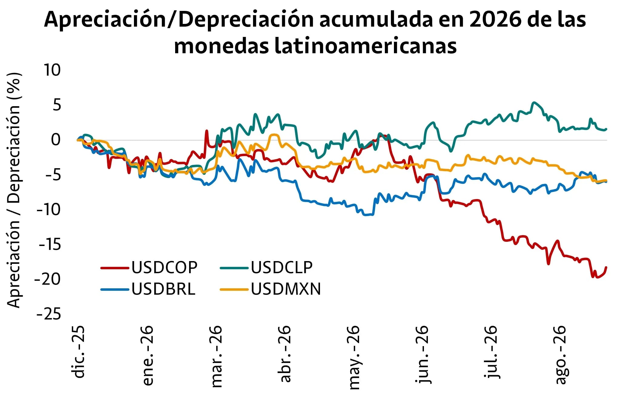 Durante agosto de 2026, el peso colombiano terminó siendo una de las monedas de mayor depreciación frente al dólar después de iniciar el mes con una mator apreciación - crédito Visión Davivienda