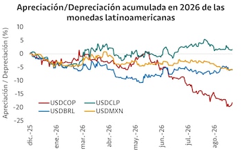 Durante agosto de 2026, el peso colombiano terminó siendo una de las monedas de mayor depreciación frente al dólar después de iniciar el mes con una mator apreciación - crédito Visión Davivienda