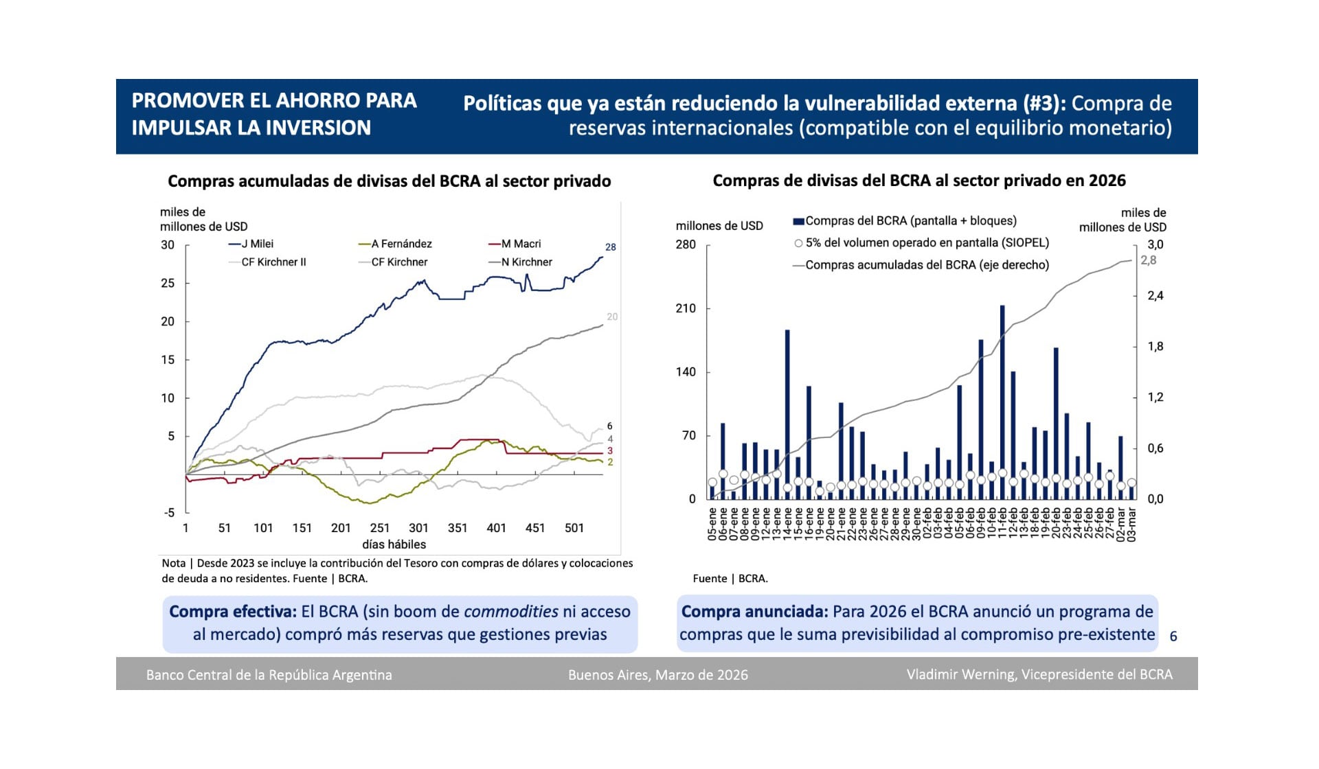 El programa de compras del BCRA busca fortalecer las reservas internacionales y aportar previsibilidad al mercado cambiario.