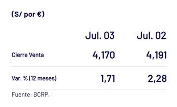 Precio del euro en los