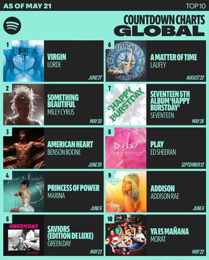 Morat se convierte en el primer artista hispanohablante en figurar en el Top 10 Countdown Charts Global de Spotify - crédito Spotify