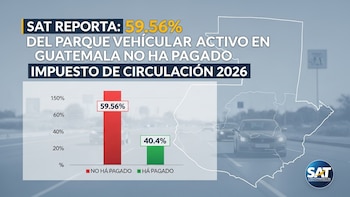 La SAT reporta que el 59.56% del parque vehicular activo en Guatemala aún no ha pagado el impuesto de circulación 2026