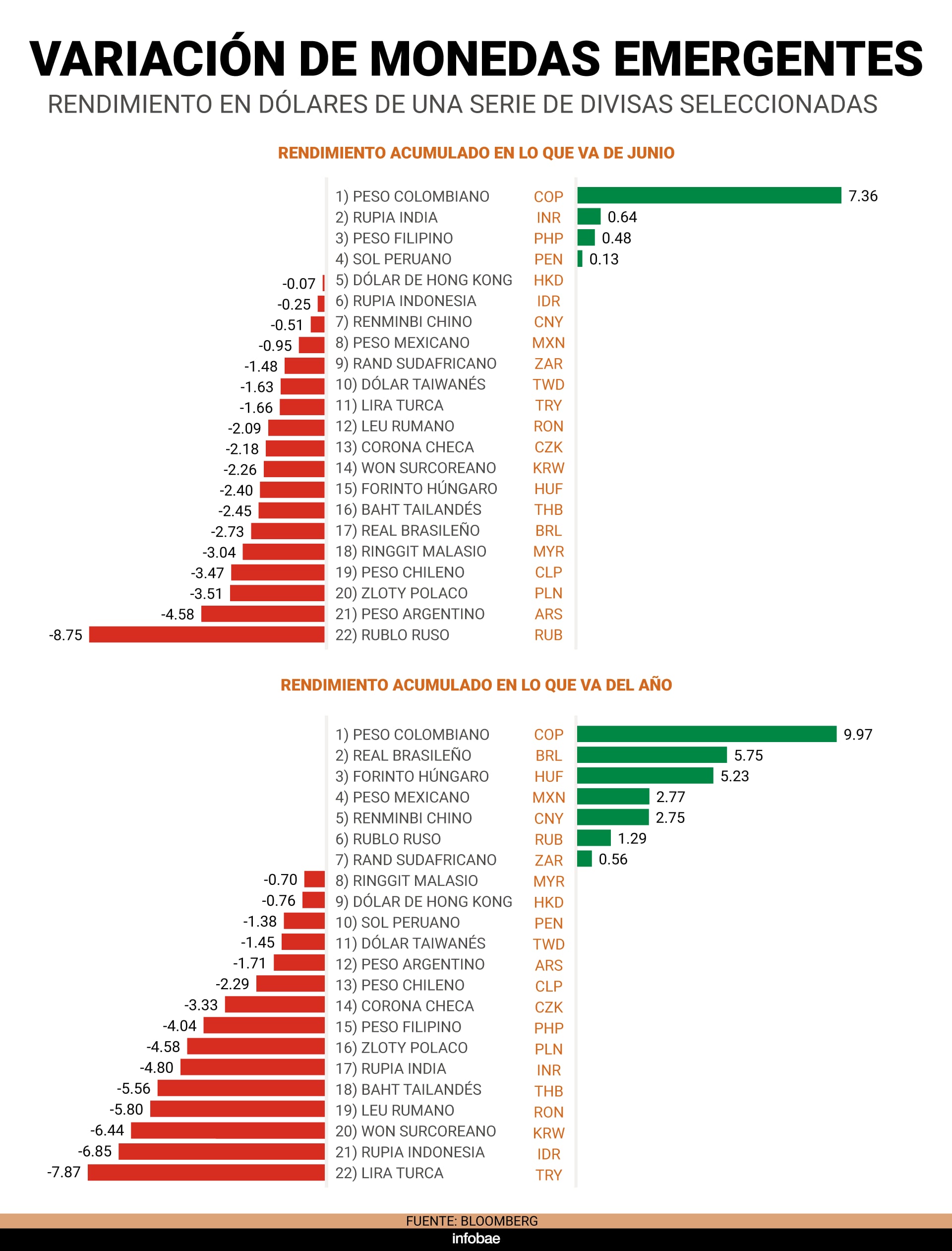 Una infografía de Bloomberg detalla el rendimiento acumulado de una selección de monedas emergentes frente al dólar estadounidense, mostrando los resultados de junio y del año (Infobae en base a datos de Bloomberg)