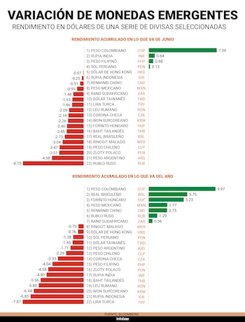 Gráfico de barras que compara el rendimiento en dólares de 22 monedas emergentes en junio y en lo que va del año, con sus valores y nombres