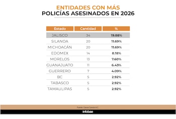 Jalisco, Sinaloa y Michoacán encabezan la estadística nacional, reflejando la creciente violencia contra autoridades de seguridad pública provocada por disputas de grupos criminales en distintas regiones del país. Crédito: Infobae
