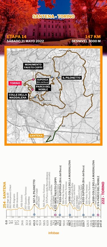 Recorrido de la etapa 14