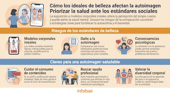 Infografía sobre ideales de belleza con mujer mirándose en espejo roto, teléfono con modelos, mujer con dolor de cabeza, personas en terapia, figuras corporales diversas.