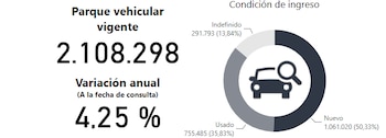 El acelerado crecimiento del parque vehicular salvadoreño, que ya supera los 2.1 millones de unidades, es clave en la decisión de aplazar la sustitución de placas (Cortesía: Observatorio vial).