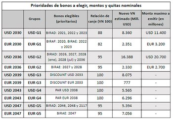 Fuente: en base a Prospecto