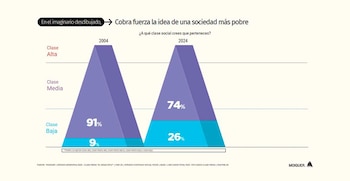 Mientras que en 2004 el