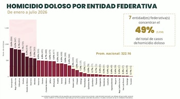 Homicidio doloso por estado