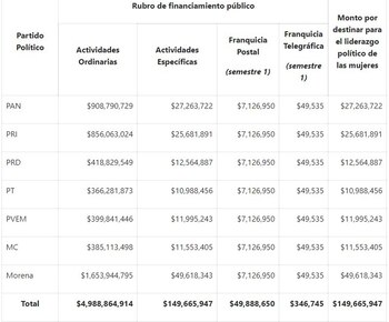 Queda firme el financiamiento público a partidos políticos para el ejercicio 2020 (Foto: INE)