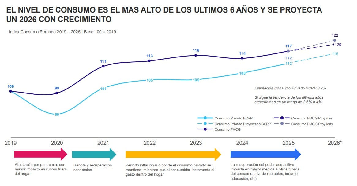 El canal tradicional sigue concentrando el 60% del consumo peruano, con un ticket promedio de 20 soles en bodegas y mercados.