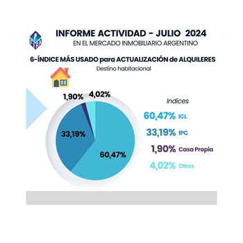 Fuente: Federación Inmobiliaria de la