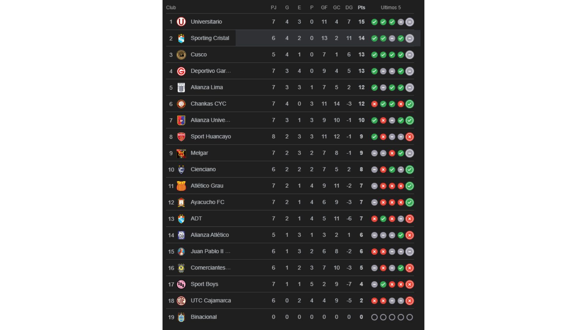 Tabla de posiciones de la Liga 1 tras finalizar los partidos de la fecha 8 del Torneo Clausura del día viernes 12.