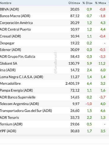 Acciones locales en Wall Street