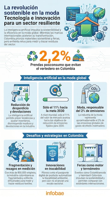 La estructura fragmentada de la industria textil colombiana y la falta de sistemas robustos dificultan el avance hacia una economía circular efectiva - crédito VisualesIA Infobae
